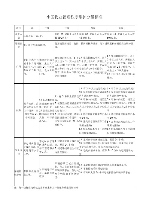 小区物业管理秩序维护分级标准