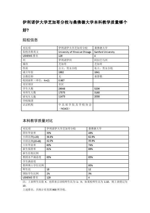 伊利诺伊大学芝加哥分校与桑佛德大学本科教学质量对比