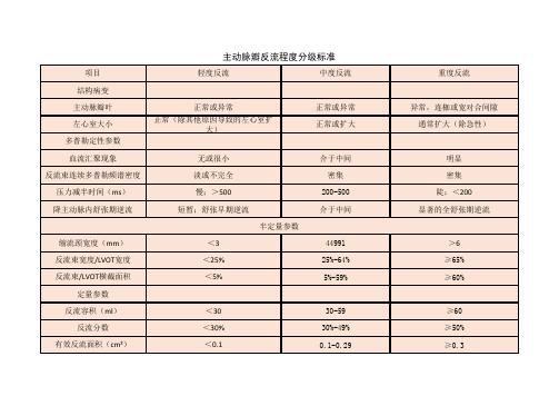 主动脉瓣反流、主动脉瓣狭窄、二尖瓣反流程度、二尖瓣狭窄、肺动脉反流严重、肺动脉瓣狭窄等程度分级标准