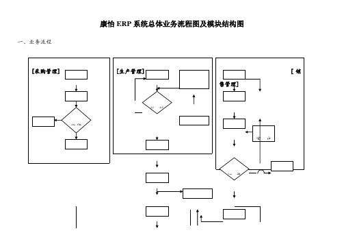 ERP系统流程图及功能结构图