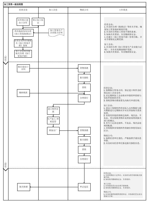 加工贸易一般流程图