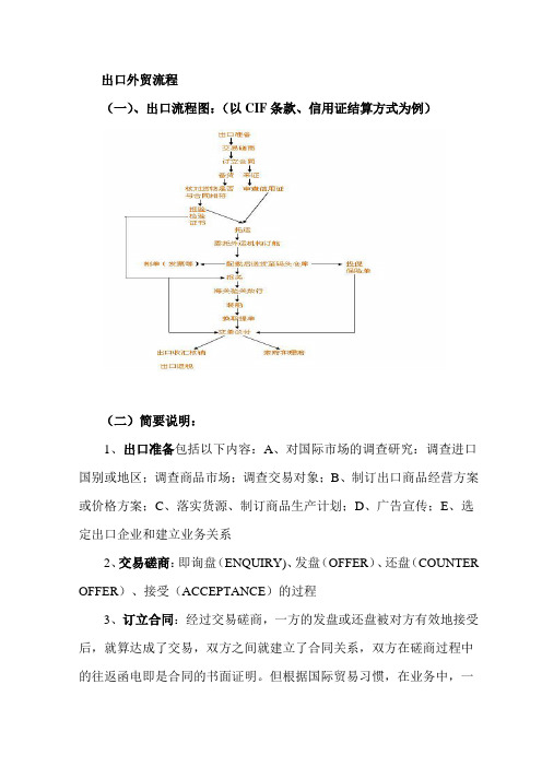 出口外贸流程