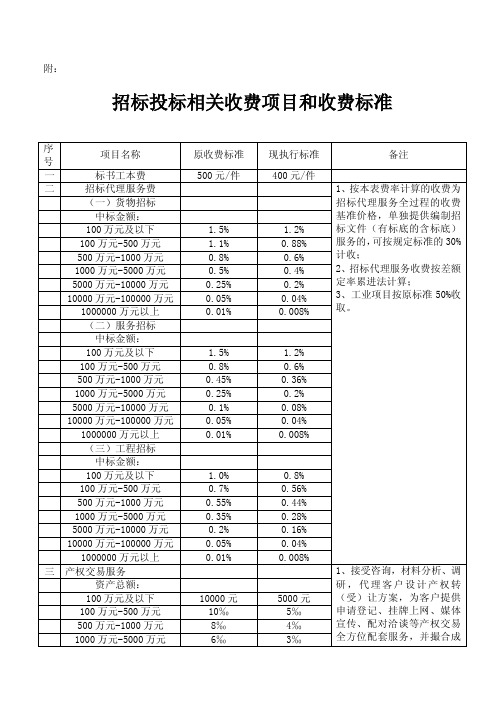 招标投标相关收费项目和收费标准