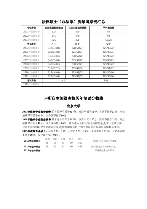 法律硕士(非法学)历年国家线汇总