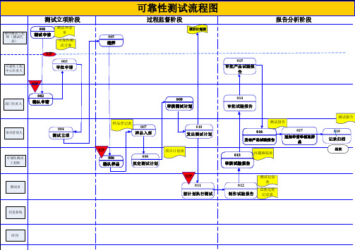 可靠性测试流程图V1.0