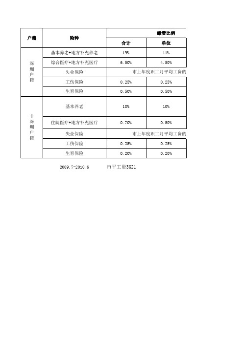 深圳社保缴费基数及比例(2009年7月-2012年6月)