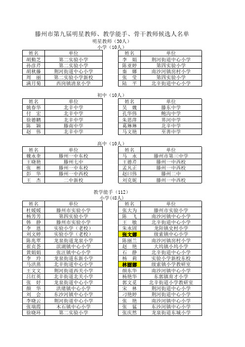 滕州市第九届骨干教师、教学能手、明星教师候选人名单公示