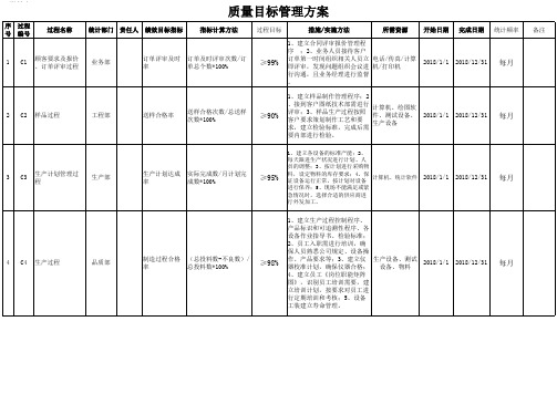 质量目标管理方案范例