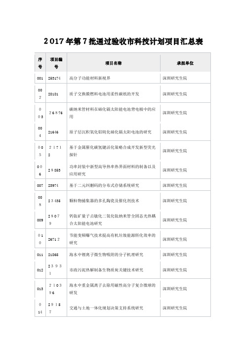 第7批通过验收市科技计划项目汇总表.docx