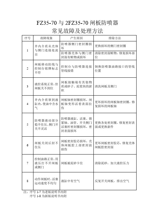 闸板防喷器常见故障及处理方法