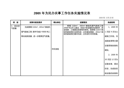 2009年为民办实事工作任务实施情况表【模板】