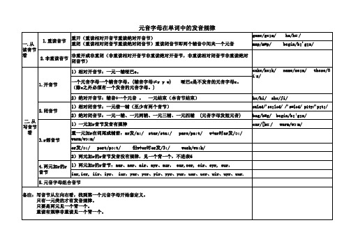 元音单字发音规律表(概念)