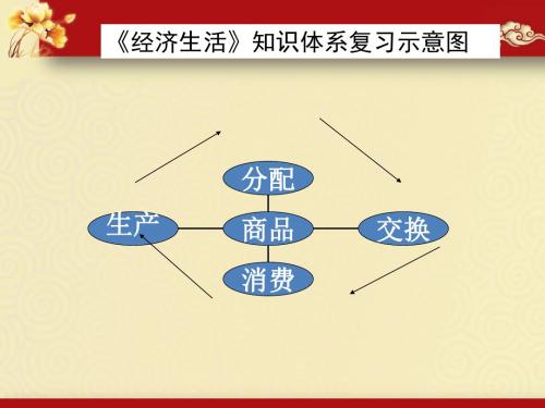 高三一轮复习经济生活第一课复习课件27页PPT