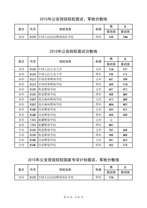 2015年河南省普通高招公安及公安现役院校面试分数线