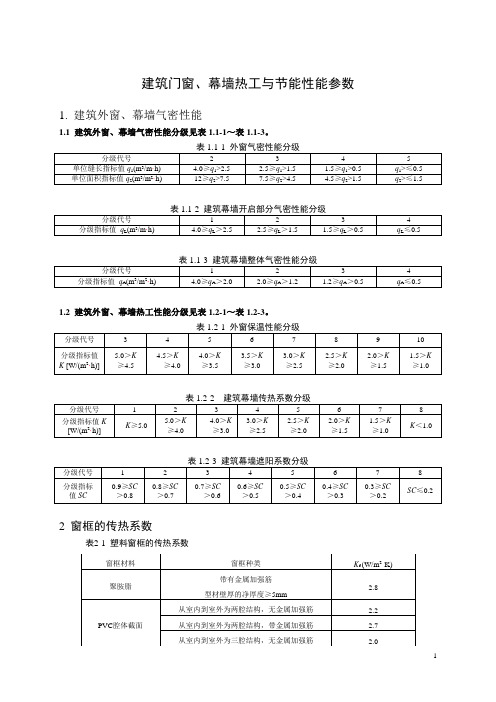 玻璃幕墙热工参数