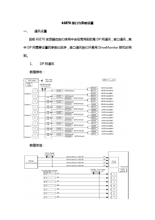 6SE70接口与参数设置