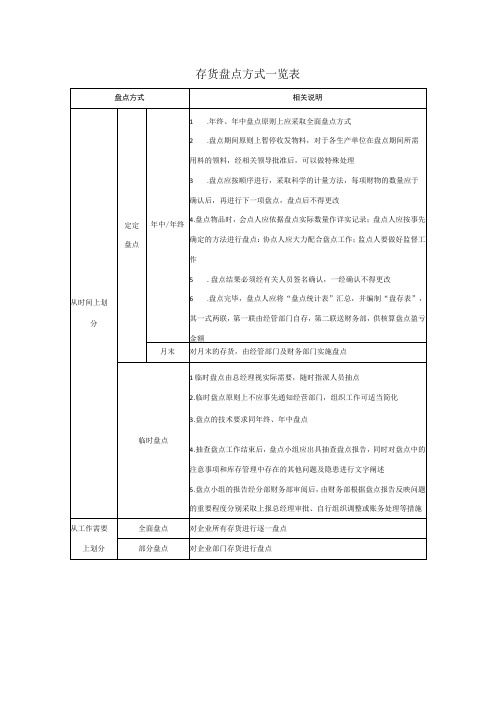 存货盘点方式一览表