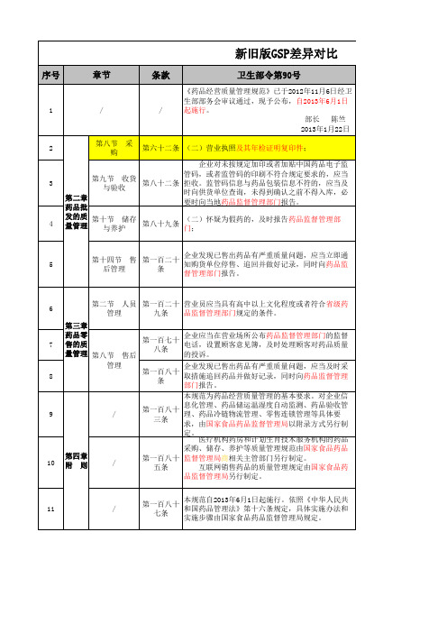 20150702新旧版GSP差异对比