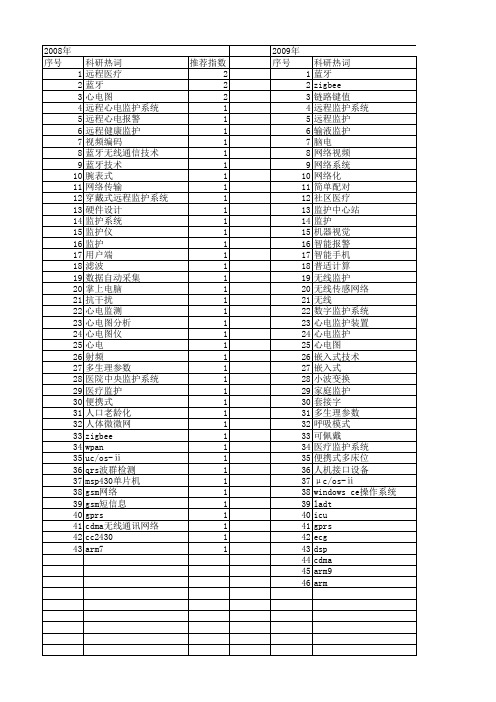 【微计算机信息】_监护系统_期刊发文热词逐年推荐_20140724