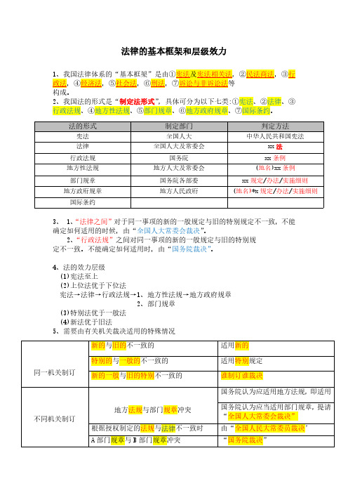 2023年二建 法律法规第一章第一小节法律体系