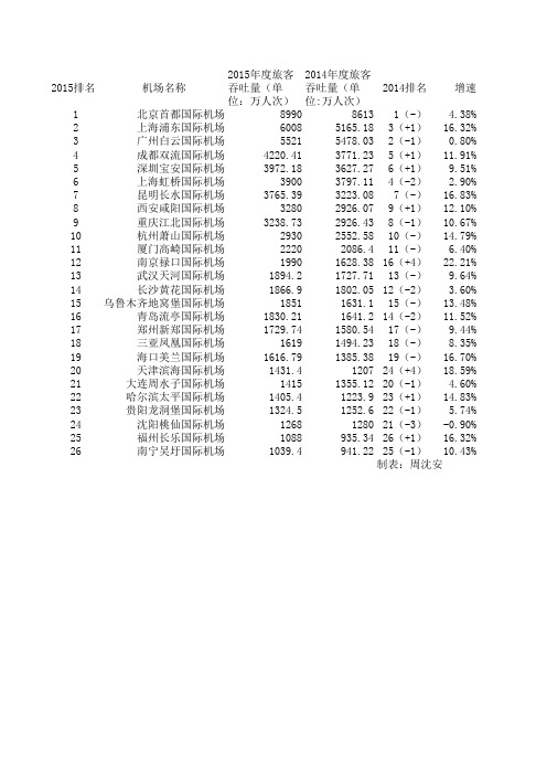 2015国内机场旅客吞吐量排名