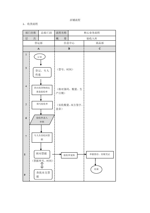 店铺sop流程