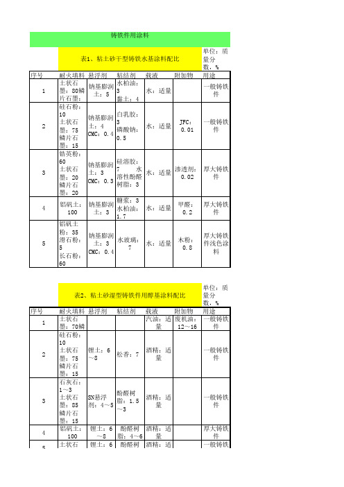 铸造用涂料的分类及配比