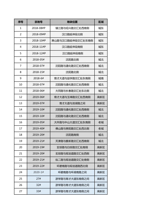 广汉2018-2021年土拍数据