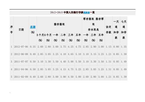 2012~2013中国人民银行存款利率表一览