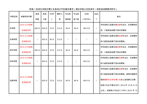 中国农业大学2020年各招生学院对博士生英语水平的基本要求