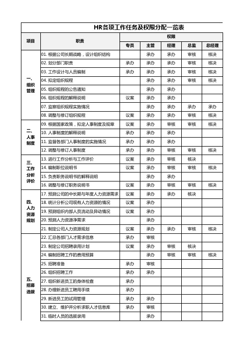 HR各项工作及权限分配