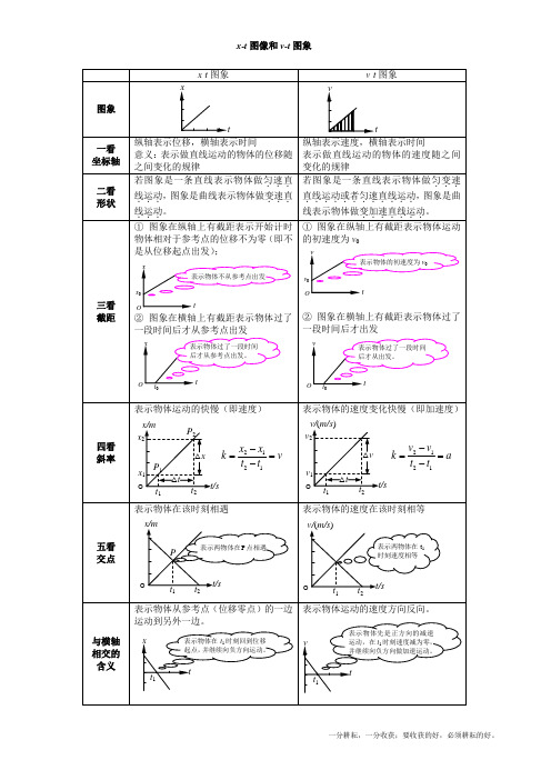 x-t图像和v-t图象  追击相遇分析