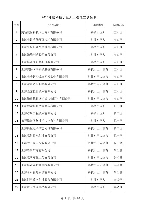 2014年度上海市科技小巨人工程拟立项名单