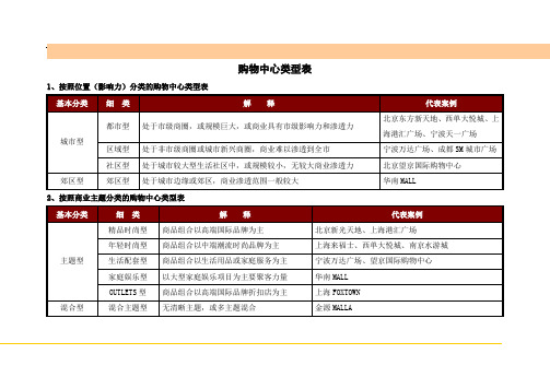 北京汉博顾问-购物中心类型表