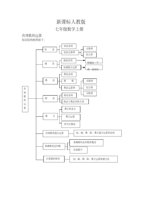 (精品)0有理数学的运算知识结构图