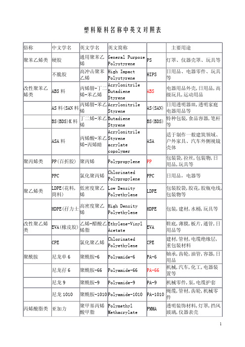 塑料原料名称中英文对照表及性能简介