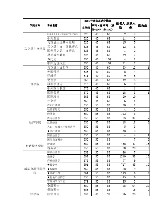 2011年录取分数线