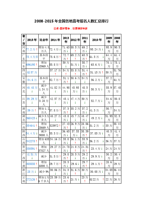 2008-2015年全国各地高考报名人数汇总排行