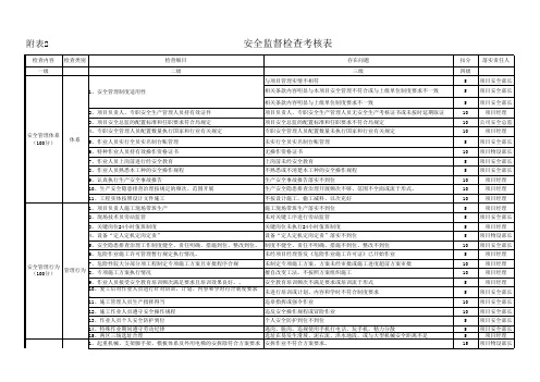 2、安全监督检查考核表