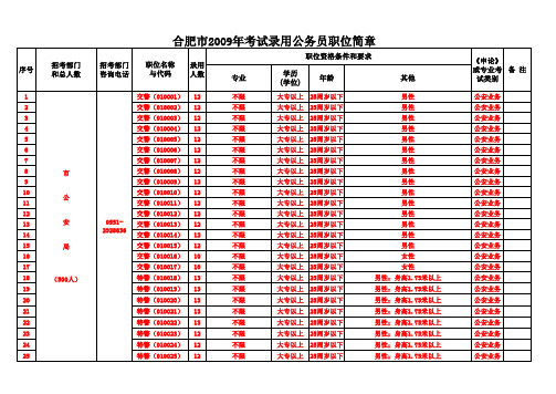 09合肥职位简章