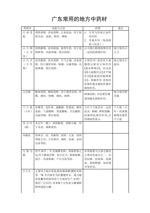 广东常用的地方中药材