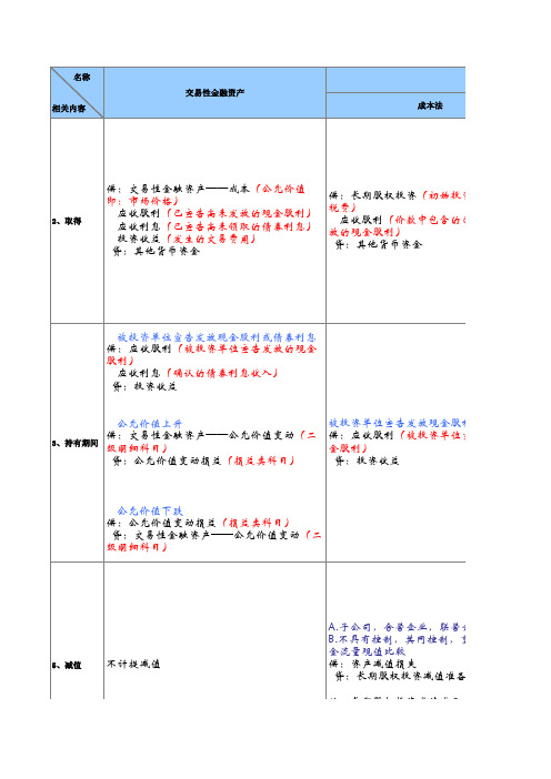 初级会计实务四大金融资产对比