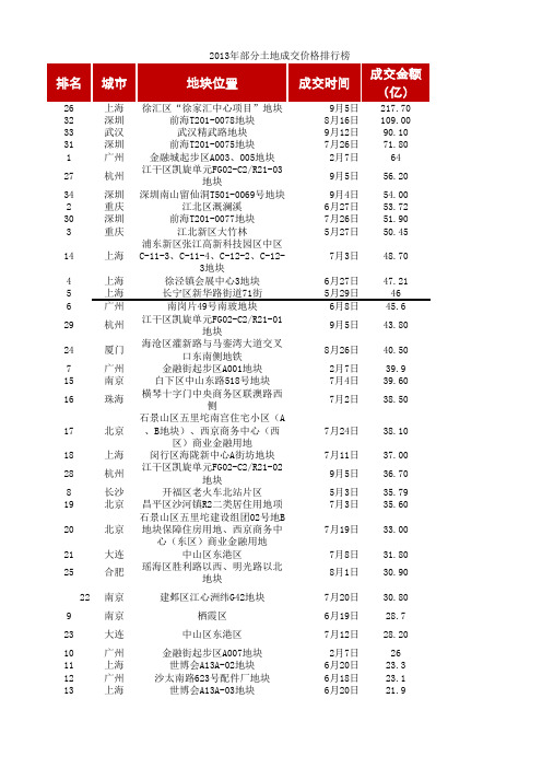 2013年钱9个月全国总价地王排行榜