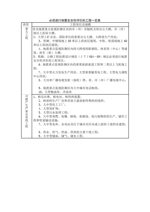 必须进行地震安全性评价的工程一览表类型工程项目及规模重大