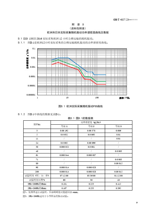 中国公路和京沪铁路运输、欧洲和日本实际采集随机振动功率谱密度曲线及数据