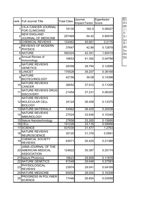 外文SCI、SSCI期刊影响因子及排名(2014年最新发布数据)