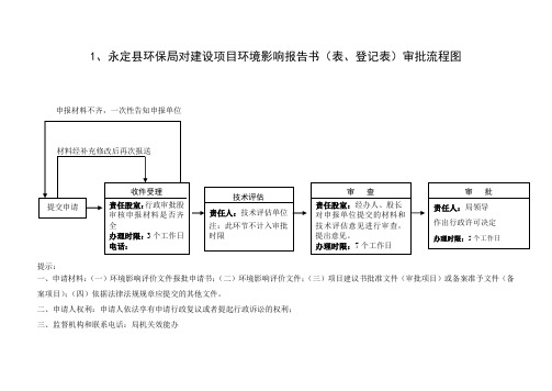 1,永定县环保局对建设项目环境影响报告书(表,登记表)审批流程图