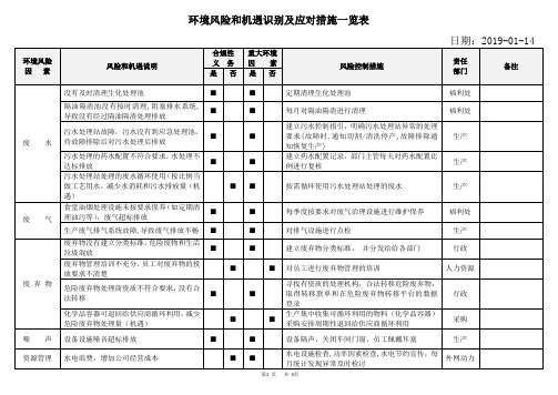 ISO14001：2015环境风险和机遇识别及应对措施一览表