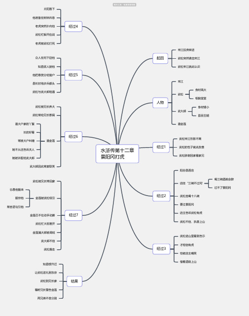 水浒传第十二章景阳冈打虎思维导图-知犀思维导图