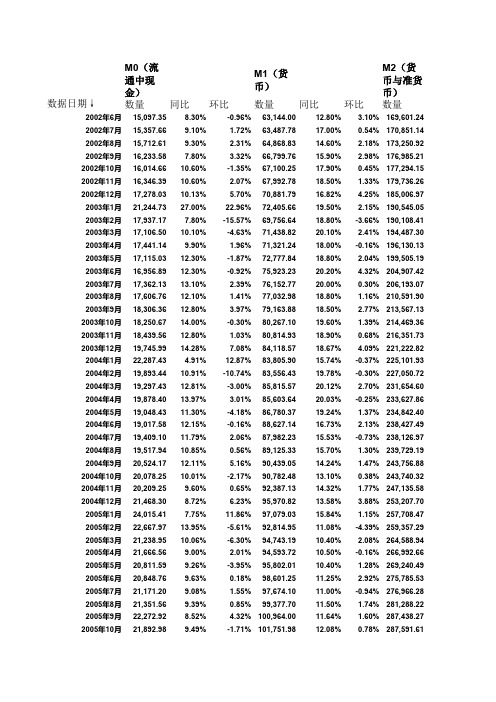 中国历年历月超级全货币供应量(M0,M1,M2)数据(截止到2010年12月份数据)